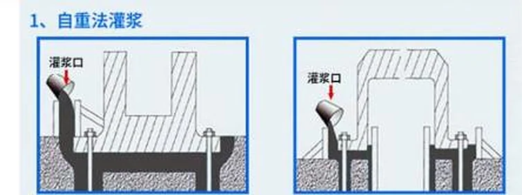 自重法灌浆示意图